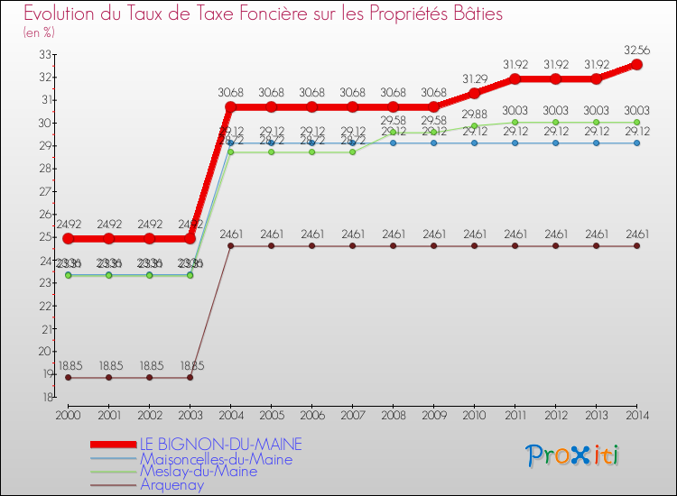 Evolution du taux de la taxe foncière sur le bati pour LE BIGNON-DU-MAINE et les communes proches de 2000 à 2014 Comparaison des taux de taxe foncière sur le bati pour LE BIGNON-DU-MAINE et les communes voisines de 2000 à 2014