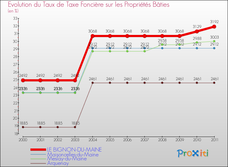Evolution du taux de la taxe foncière sur le bati pour LE BIGNON-DU-MAINE et les communes proches Comparaison des taux de taxe foncière sur le bati pour LE BIGNON-DU-MAINE et les communes voisines