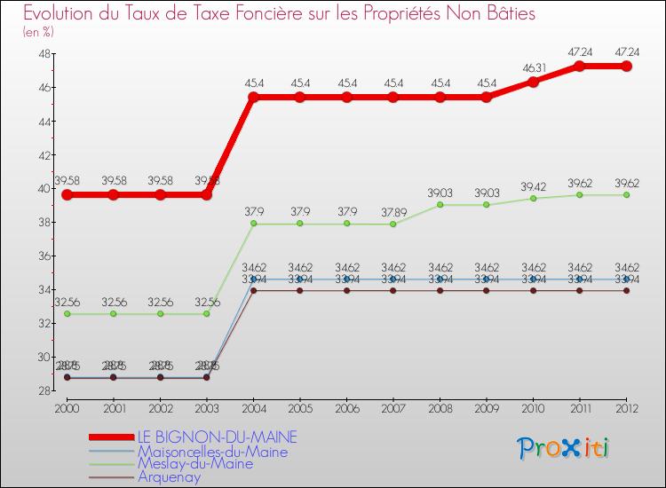 Evolution du taux de la taxe foncière sur les immeubles et terrains non batis pour LE BIGNON-DU-MAINE et les communes proches de 2000 à 2012 Comparaison des taux de la taxe foncière sur les immeubles et terrains non batis pour LE BIGNON-DU-MAINE et les communes voisines de 2000 à 2012