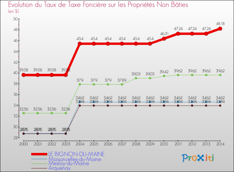 Evolution du taux de la taxe foncière sur les immeubles et terrains non batis pour LE BIGNON-DU-MAINE et les communes proches de 2000 à 2014 Comparaison des taux de la taxe foncière sur les immeubles et terrains non batis pour LE BIGNON-DU-MAINE et les communes voisines de 2000 à 2014