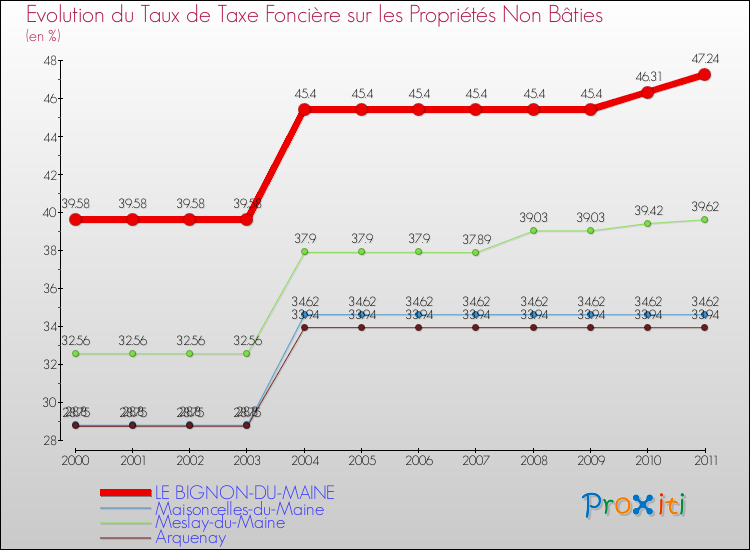Evolution du taux de la taxe foncière sur les immeubles et terrains non batis pour LE BIGNON-DU-MAINE et les communes proches Comparaison des taux de la taxe foncière sur les immeubles et terrains non batis pour LE BIGNON-DU-MAINE et les communes voisines