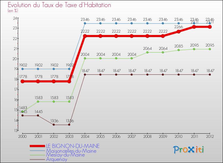 Evolution du taux de la taxe d'habitation pour LE BIGNON-DU-MAINE et les communes proches Comparaison des taux de la taxe d'habitation pour LE BIGNON-DU-MAINE et les communes voisines