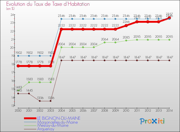 Evolution du taux de la taxe d'habitation pour LE BIGNON-DU-MAINE et les communes proches de 2000 à 2014 Comparaison des taux de la taxe d'habitation pour LE BIGNON-DU-MAINE et les communes voisines de 2000 à 2014