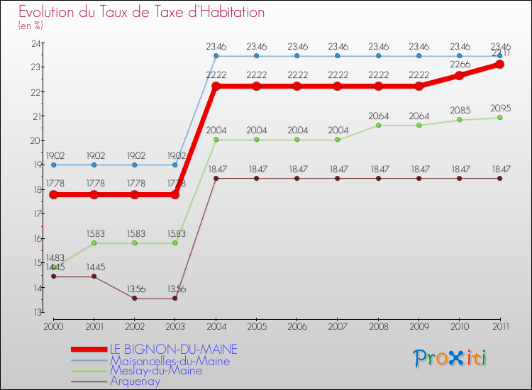 Evolution du taux de la taxe d'habitation pour LE BIGNON-DU-MAINE et les communes proches Comparaison des taux de la taxe d'habitation pour LE BIGNON-DU-MAINE et les communes voisines