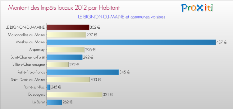Montant des impôts locaux par Habitant pour LE BIGNON-DU-MAINE et les communes proches Comparaison des impôts locaux par habitant pour LE BIGNON-DU-MAINE et les communes voisines