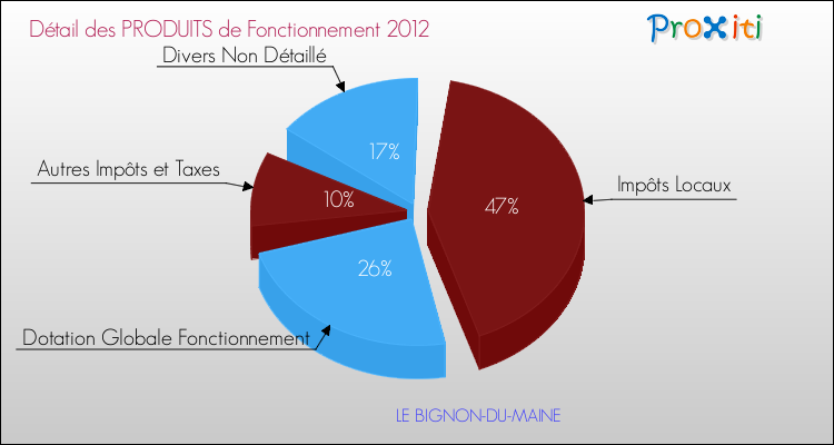 Décomposition du Budget de Fonctionnement 2012 de la commune de LE BIGNON-DU-MAINE Budget de Fonctionnement 2012 pour la commune de LE BIGNON-DU-MAINE