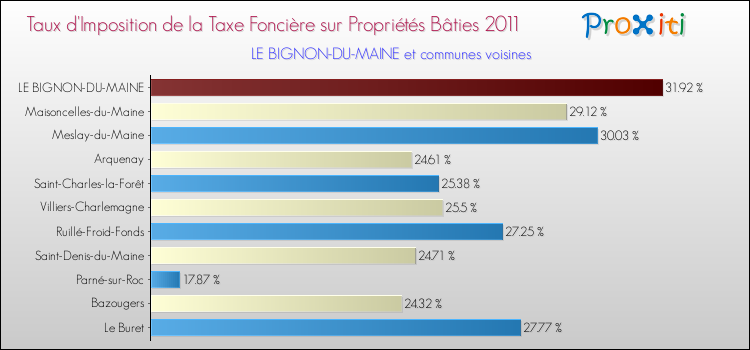 Taux d'imposition de la taxe foncière sur le bati 2011 pour LE BIGNON-DU-MAINE et les communes proches Comparaison des taux d'imposition de la taxe foncière sur le bati 2011 pour LE BIGNON-DU-MAINE et les communes voisines