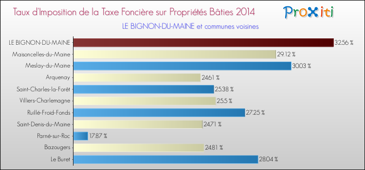 Taux d'imposition de la taxe foncière sur le bati 2014 pour LE BIGNON-DU-MAINE et les communes proches Comparaison des taux d'imposition de la taxe foncière sur le bati 2014 pour LE BIGNON-DU-MAINE et les communes voisines