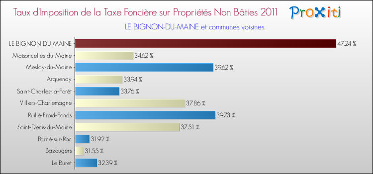 Taux d'imposition de la taxe foncière sur les immeubles et terrains non batis 2011 pour LE BIGNON-DU-MAINE et les communes proches Comparaison des taux d'imposition de la taxe foncière sur les immeubles et terrains non batis 2011 pour LE BIGNON-DU-MAINE et les communes voisines