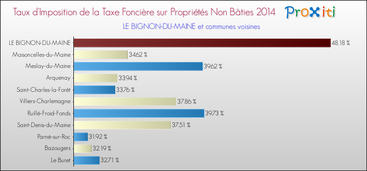 Taux d'imposition de la taxe foncière sur les immeubles et terrains non batis 2014 pour LE BIGNON-DU-MAINE et les communes proches Comparaison des taux d'imposition de la taxe foncière sur les immeubles et terrains non batis 2014 pour LE BIGNON-DU-MAINE et les communes voisines