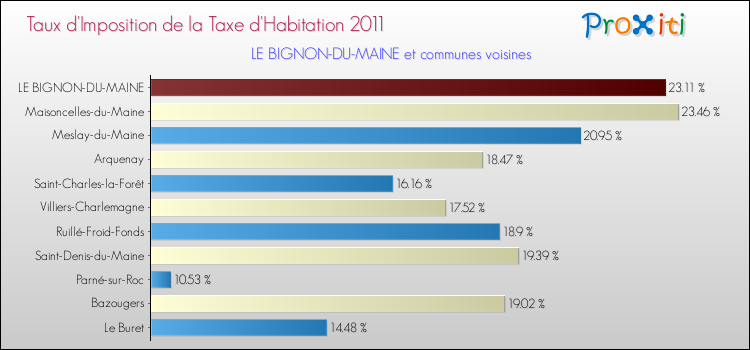 Taux d'imposition de la taxe d'habitation 2011 pour LE BIGNON-DU-MAINE et les communes proches Comparaison des taux d'imposition de la taxe d'habitation 2011 pour LE BIGNON-DU-MAINE et les communes voisines