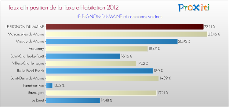 Taux d'imposition de la taxe d'habitation 2012 pour LE BIGNON-DU-MAINE et les communes proches Comparaison des taux d'imposition de la taxe d'habitation 2012 pour LE BIGNON-DU-MAINE et les communes voisines