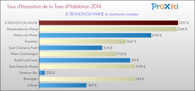 Taux d'imposition de la taxe d'habitation 2014 pour LE BIGNON-DU-MAINE et les communes proches Comparaison des taux d'imposition de la taxe d'habitation 2014 pour LE BIGNON-DU-MAINE et les communes voisines