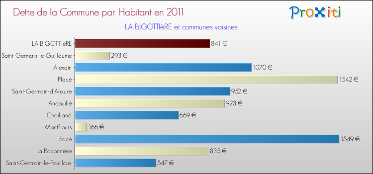 Dette par habitant de la commune en 2011 pour LA BIGOTTIèRE et les communes proches Comparaison de la dette par habitant de la commune en 2011 pour LA BIGOTTIèRE et les communes voisines