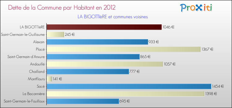 Dette par habitant de la commune en 2012 pour LA BIGOTTIèRE et les communes proches Comparaison de la dette par habitant de la commune en 2012 pour LA BIGOTTIèRE et les communes voisines