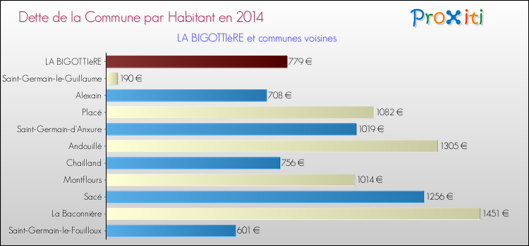 Dette par habitant de la commune en 2014 pour LA BIGOTTIèRE et les communes proches Comparaison de la dette par habitant de la commune en 2014 pour LA BIGOTTIèRE et les communes voisines