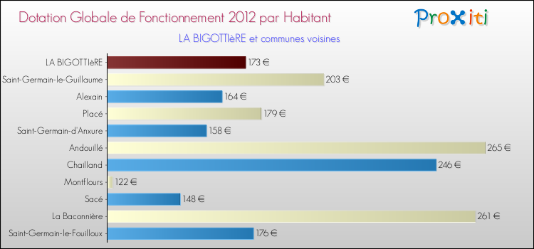 Montant des dotations globales de fonctionnement DGF par Habitant pour LA BIGOTTIèRE et les communes proches Comparaison des des dotations globales de fonctionnement DGF par habitant pour LA BIGOTTIèRE et les communes voisines