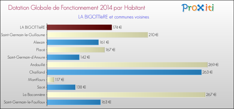 Montant des dotations globales de fonctionnement DGF par Habitant pour LA BIGOTTIèRE et les communes proches en 2014. Comparaison des des dotations globales de fonctionnement DGF par habitant pour LA BIGOTTIèRE et les communes voisines en 2014.