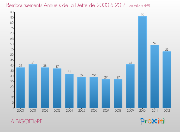 Evolution de l'annuité de la dette pour la commune de LA BIGOTTIèRE de 2000 à 2012 Annuités de la dette pour LA BIGOTTIèRE de 2000 à 2012