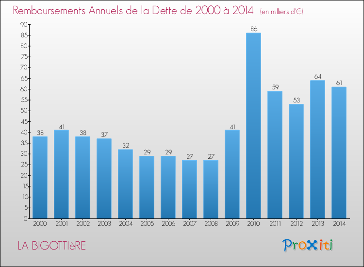 Evolution de l'annuité de la dette pour la commune de LA BIGOTTIèRE de 2000 à 2014 Annuités de la dette pour LA BIGOTTIèRE de 2000 à 2014
