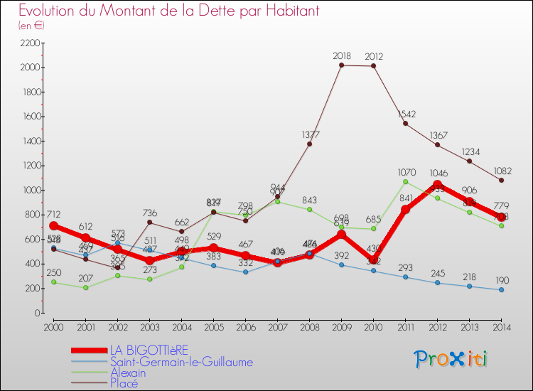 Evolution de la dette par habitant pour la commune de LA BIGOTTIèRE et les communes proches de 2000 à 2014 Comparaison de la dette par habitant pour LA BIGOTTIèRE et les communes voisines de 2000 à 2014