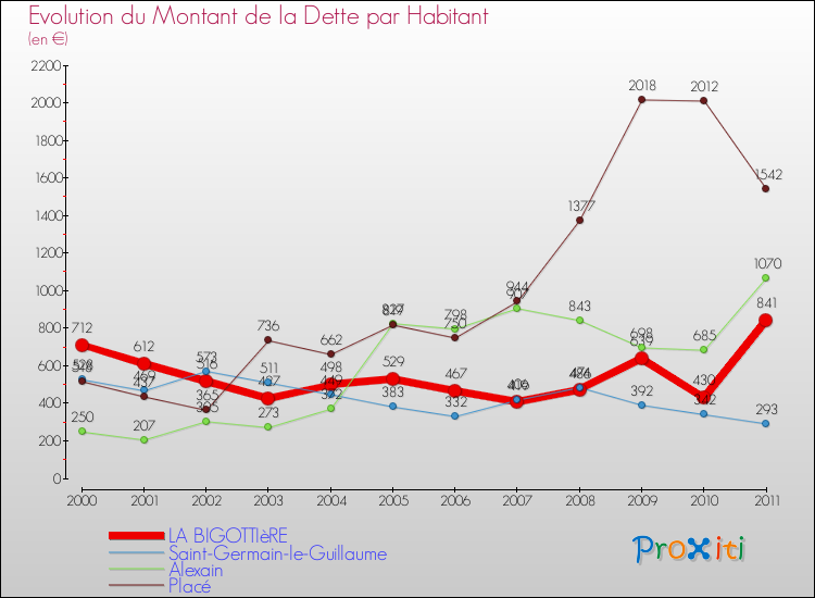 Evolution de la dette par habitant pour la commune de LA BIGOTTIèRE et les communes proches Comparaison de la dette par habitant pour LA BIGOTTIèRE et les communes voisines