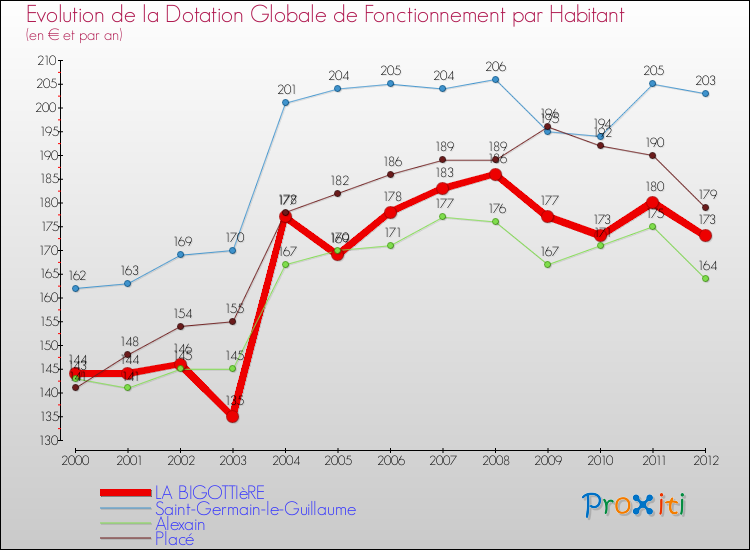 Evolution et montant de la dotation globale de fonctionnement par Habitant pour LA BIGOTTIèRE et les communes proches Comparaison des dotations globales de fonctionnement par habitant pour LA BIGOTTIèRE et les communes voisines
