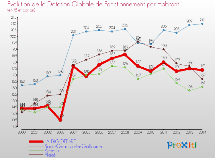 Evolution et montant de la dotation globale de fonctionnement par Habitant pour LA BIGOTTIèRE et les communes proches de 2000 à 2014. Comparaison des dotations globales de fonctionnement par habitant pour LA BIGOTTIèRE et les communes voisines de 2000 à 2014.