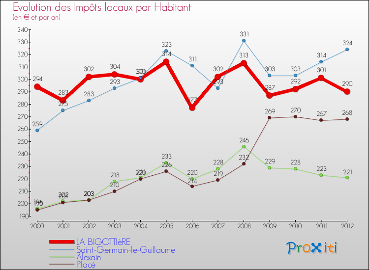 Evolution et montant des impôts locaux par Habitant pour LA BIGOTTIèRE et les communes proches Comparaison des impôts locaux par habitant pour LA BIGOTTIèRE et les communes voisines