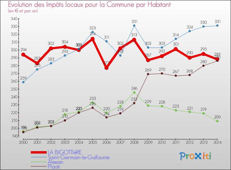 Evolution et montant des impôts locaux par Habitant pour LA BIGOTTIèRE et les communes proches de 2000 à 2014 Comparaison des impôts locaux par habitant pour LA BIGOTTIèRE et les communes voisines de 2000 à 2014