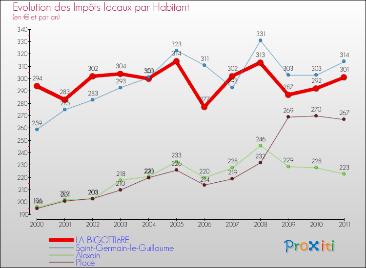 Evolution et montant des impôts locaux par Habitant pour LA BIGOTTIèRE et les communes proches Comparaison des impôts locaux par habitant pour LA BIGOTTIèRE et les communes voisines