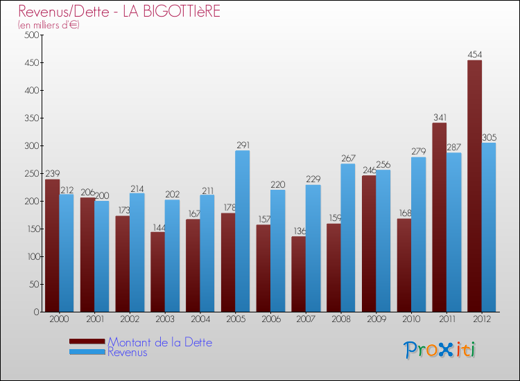 Evolution comparée de la dette et des revenus pour la commune de LA BIGOTTIèRE de 2000 à 2012 Comparaison de la dette et des revenus pour LA BIGOTTIèRE de 2000 à 2012