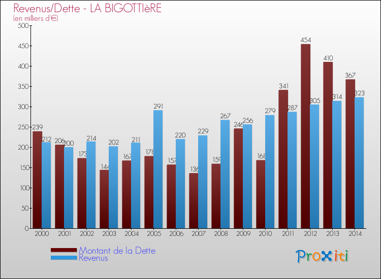 Evolution comparée de la dette et des revenus pour la commune de LA BIGOTTIèRE de 2000 à 2014 Comparaison de la dette et des revenus pour LA BIGOTTIèRE de 2000 à 2014