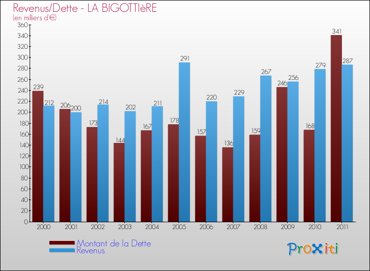 Evolution comparée de la dette et des revenus pour la commune de LA BIGOTTIèRE de 2000 à 2011 Comparaison de la dette et des revenus pour LA BIGOTTIèRE de 2000 à 2011