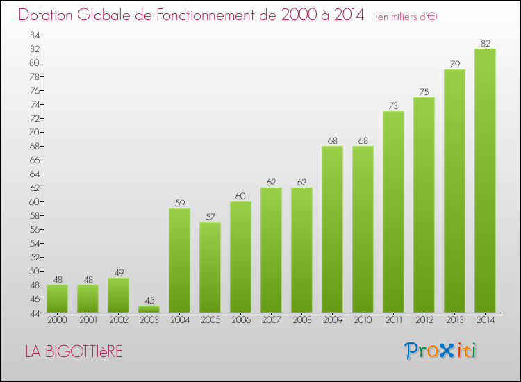 Evolution du montant de la Dotation Globale de Fonctionnement pour la commune de LA BIGOTTIèRE de 2000 à 2014 Evolution du montant de la Dotation Globale de Fonctionnement pour LA BIGOTTIèRE de 2000 à 2014