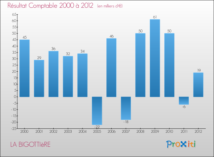 Evolution du résultat comptable pour la commune de LA BIGOTTIèRE de 2000 à 2012 Evolution du résultat comptable pour LA BIGOTTIèRE de 2000 à 2012