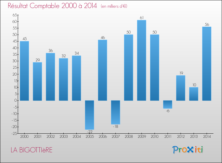 Evolution du résultat comptable pour la commune de LA BIGOTTIèRE de 2000 à 2014 Evolution du résultat comptable pour LA BIGOTTIèRE de 2000 à 2014