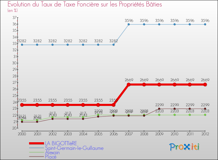 Evolution du taux de la taxe foncière sur le bati pour LA BIGOTTIèRE et les communes proches de 2000 à 2012 Comparaison des taux de taxe foncière sur le bati pour LA BIGOTTIèRE et les communes voisines de 2000 à 2012