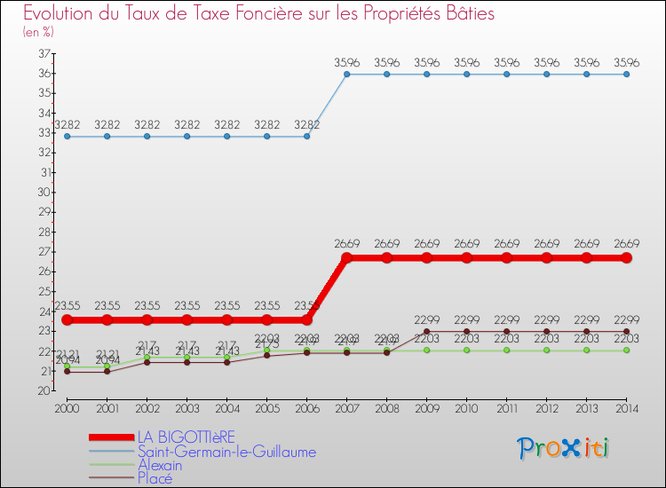 Evolution du taux de la taxe foncière sur le bati pour LA BIGOTTIèRE et les communes proches de 2000 à 2014 Comparaison des taux de taxe foncière sur le bati pour LA BIGOTTIèRE et les communes voisines de 2000 à 2014