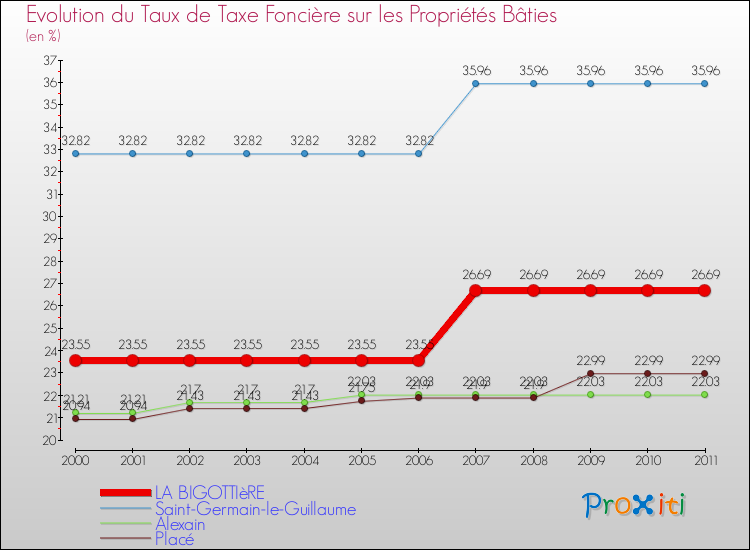 Evolution du taux de la taxe foncière sur le bati pour LA BIGOTTIèRE et les communes proches Comparaison des taux de taxe foncière sur le bati pour LA BIGOTTIèRE et les communes voisines