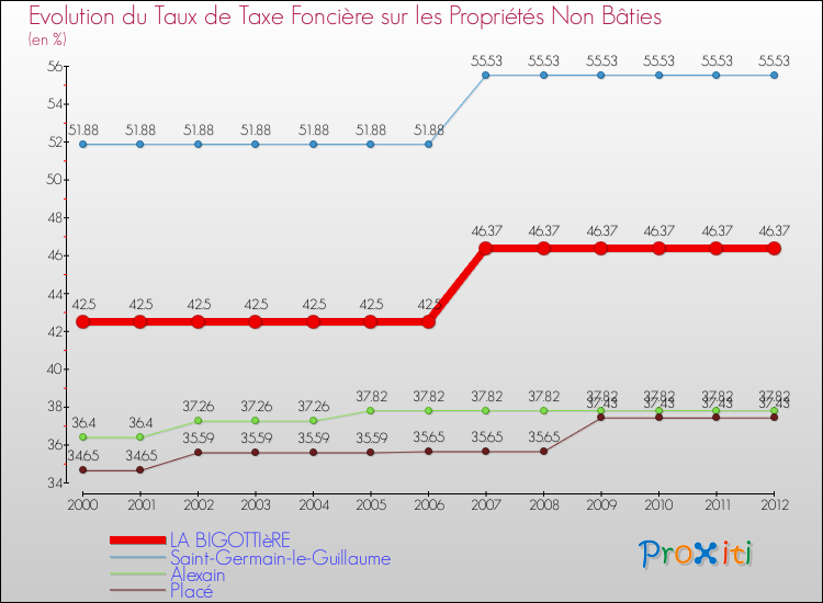 Evolution du taux de la taxe foncière sur les immeubles et terrains non batis pour LA BIGOTTIèRE et les communes proches de 2000 à 2012 Comparaison des taux de la taxe foncière sur les immeubles et terrains non batis pour LA BIGOTTIèRE et les communes voisines de 2000 à 2012