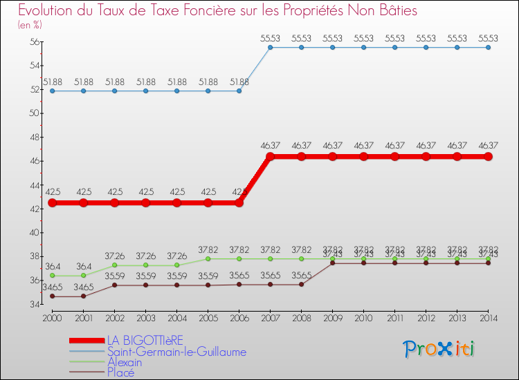 Evolution du taux de la taxe foncière sur les immeubles et terrains non batis pour LA BIGOTTIèRE et les communes proches de 2000 à 2014 Comparaison des taux de la taxe foncière sur les immeubles et terrains non batis pour LA BIGOTTIèRE et les communes voisines de 2000 à 2014