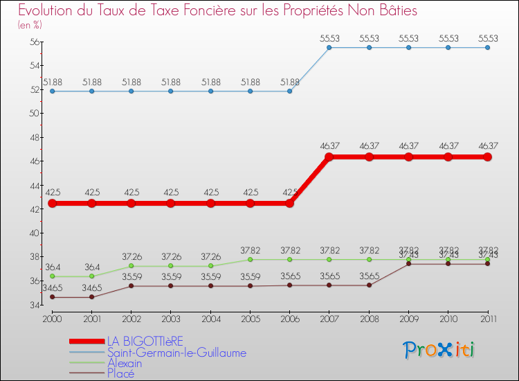 Evolution du taux de la taxe foncière sur les immeubles et terrains non batis pour LA BIGOTTIèRE et les communes proches Comparaison des taux de la taxe foncière sur les immeubles et terrains non batis pour LA BIGOTTIèRE et les communes voisines