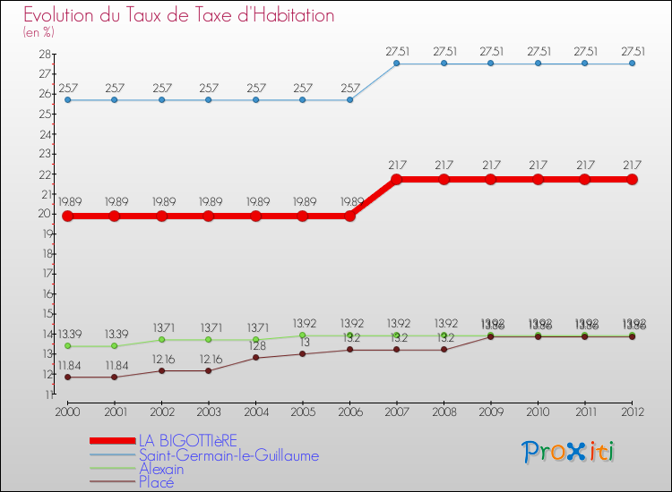 Evolution du taux de la taxe d'habitation pour LA BIGOTTIèRE et les communes proches Comparaison des taux de la taxe d'habitation pour LA BIGOTTIèRE et les communes voisines