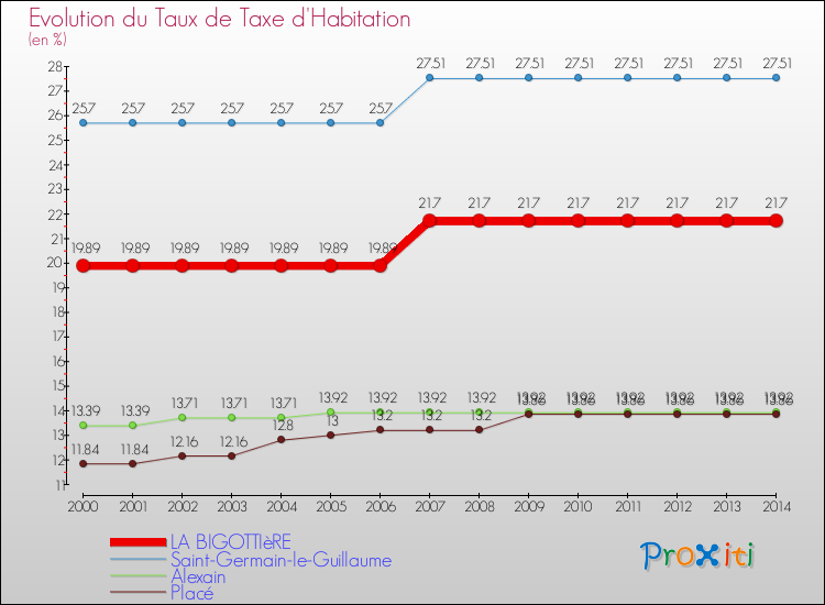 Evolution du taux de la taxe d'habitation pour LA BIGOTTIèRE et les communes proches de 2000 à 2014 Comparaison des taux de la taxe d'habitation pour LA BIGOTTIèRE et les communes voisines de 2000 à 2014