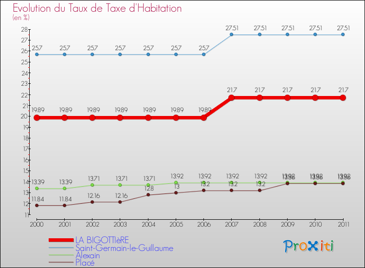 Evolution du taux de la taxe d'habitation pour LA BIGOTTIèRE et les communes proches Comparaison des taux de la taxe d'habitation pour LA BIGOTTIèRE et les communes voisines