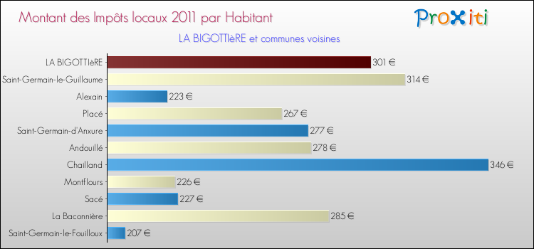Montant des impôts locaux par Habitant pour LA BIGOTTIèRE et les communes proches Comparaison des impôts locaux par habitant pour LA BIGOTTIèRE et les communes voisines