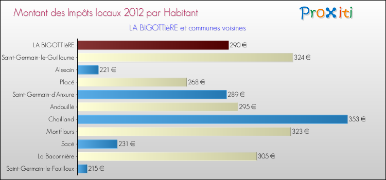 Montant des impôts locaux par Habitant pour LA BIGOTTIèRE et les communes proches Comparaison des impôts locaux par habitant pour LA BIGOTTIèRE et les communes voisines