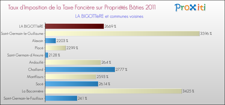 Taux d'imposition de la taxe foncière sur le bati 2011 pour LA BIGOTTIèRE et les communes proches Comparaison des taux d'imposition de la taxe foncière sur le bati 2011 pour LA BIGOTTIèRE et les communes voisines
