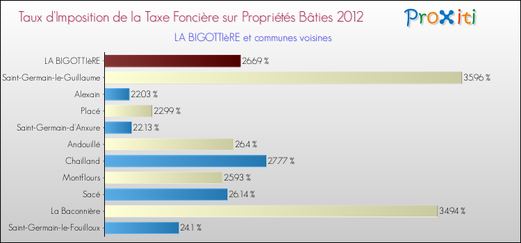 Taux d'imposition de la taxe foncière sur le bati 2012 pour LA BIGOTTIèRE et les communes proches Comparaison des taux d'imposition de la taxe foncière sur le bati 2012 pour LA BIGOTTIèRE et les communes voisines